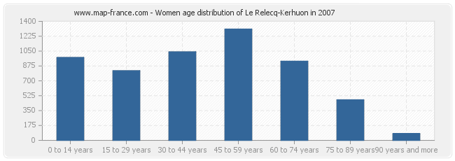 Women age distribution of Le Relecq-Kerhuon in 2007